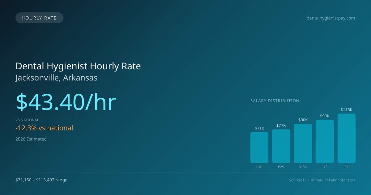 Dental Hygienist Hourly Rate in Jacksonville, AR — 2026 est., based on 2025 BLS