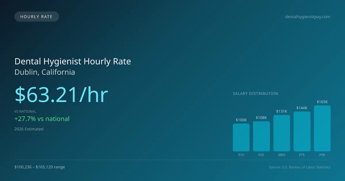 Dental Hygienist Hourly Rate in Dublin, CA — 2026 est., based on 2025 BLS
