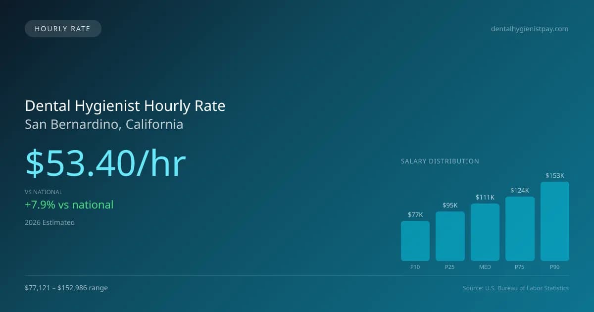 Dental Hygienist Hourly Rate in San Bernardino, CA — 2026 est., based on 2025 BLS