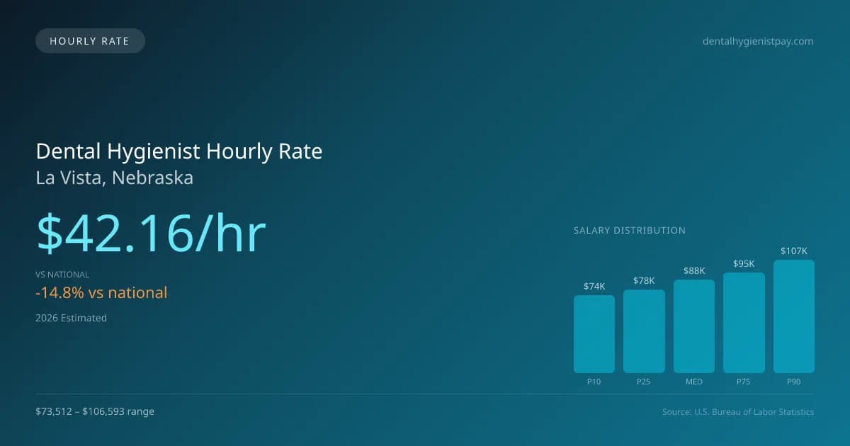 Dental Hygienist Hourly Rate in La Vista, NE — 2026 est., based on 2025 BLS