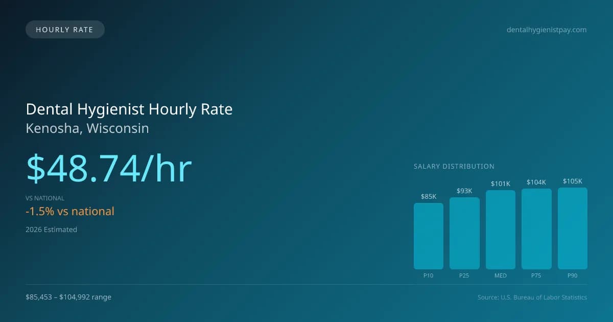Dental Hygienist Hourly Rate in Kenosha, WI — 2026 est., based on 2025 BLS