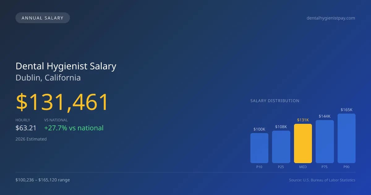 Dental Hygienist Salary in Dublin, CA — 2026 est., based on 2025 BLS