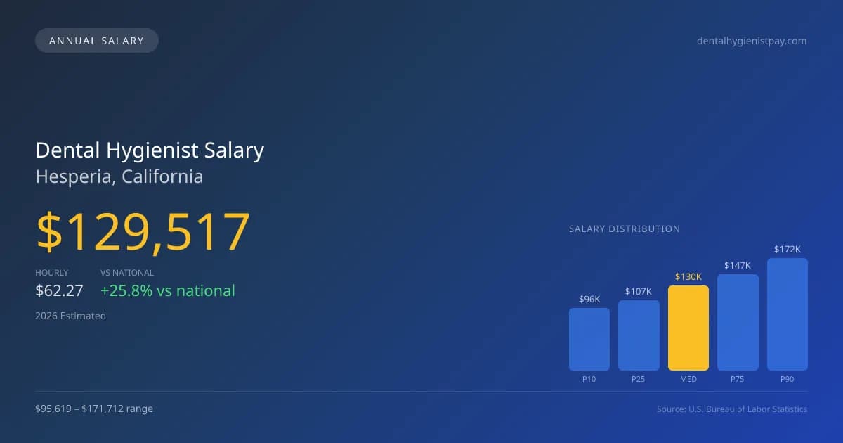 Dental Hygienist Salary in Hesperia, CA — 2026 est., based on 2025 BLS