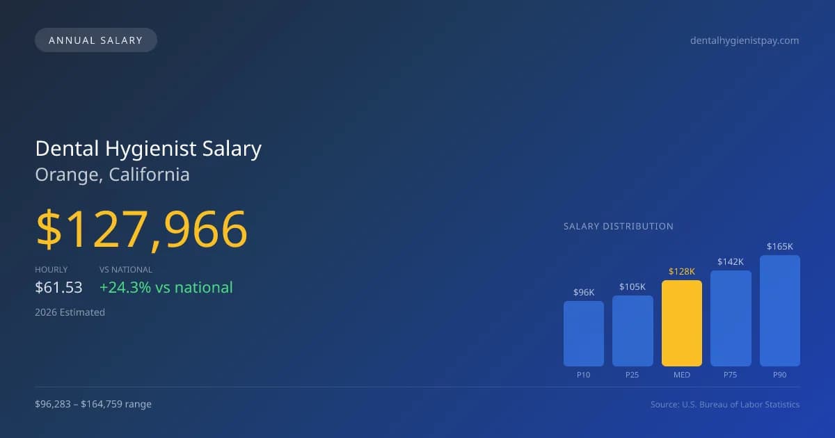 Dental Hygienist Salary in Orange, CA — 2026 est., based on 2025 BLS
