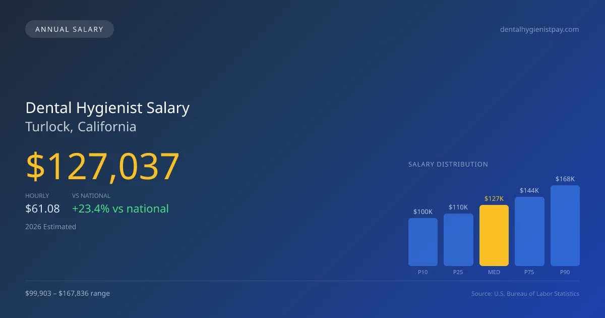 Dental Hygienist Salary in Turlock, CA — 2026 est., based on 2025 BLS