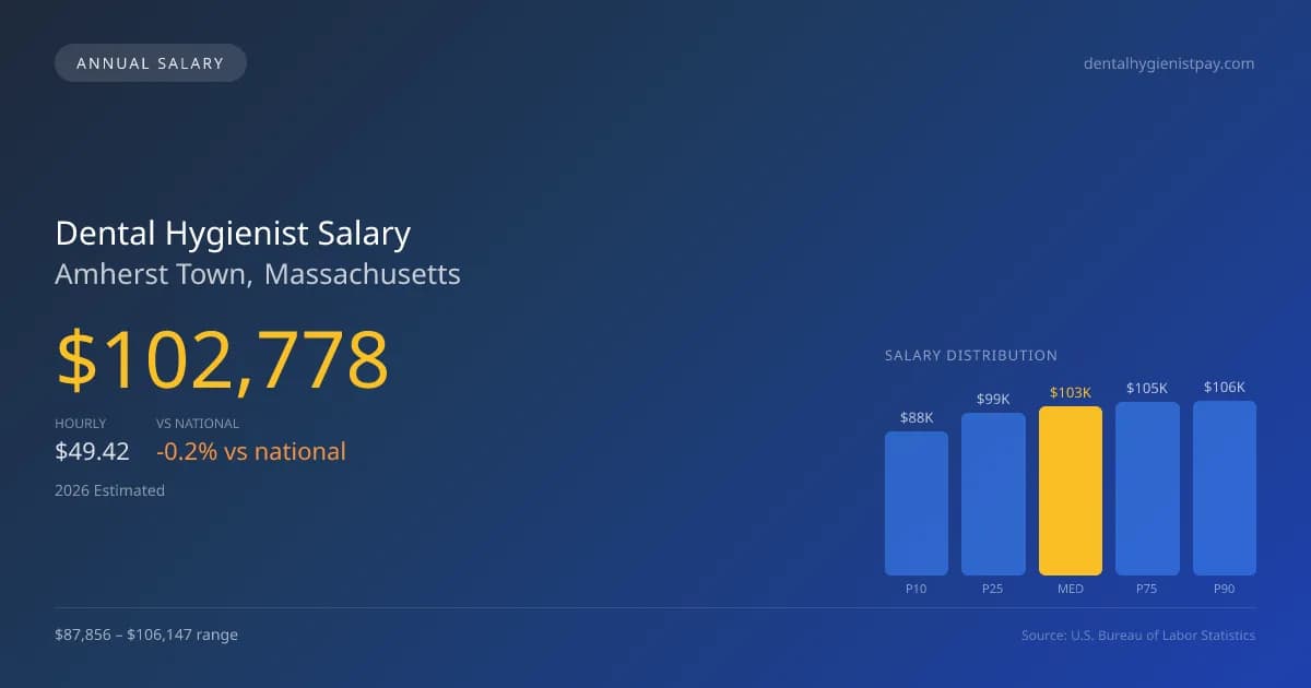 Dental Hygienist Salary in Amherst Town, MA — 2026 est., based on 2025 BLS