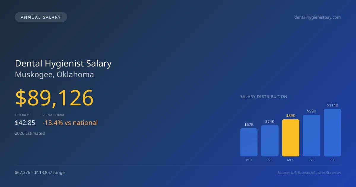 Dental Hygienist Salary in Muskogee, OK — 2026 est., based on 2025 BLS