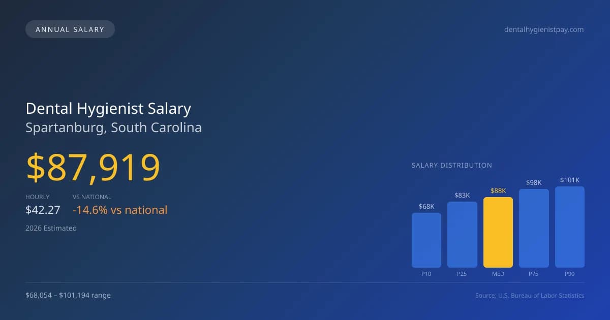 Dental Hygienist Salary in Spartanburg, SC — 2026 est., based on 2025 BLS