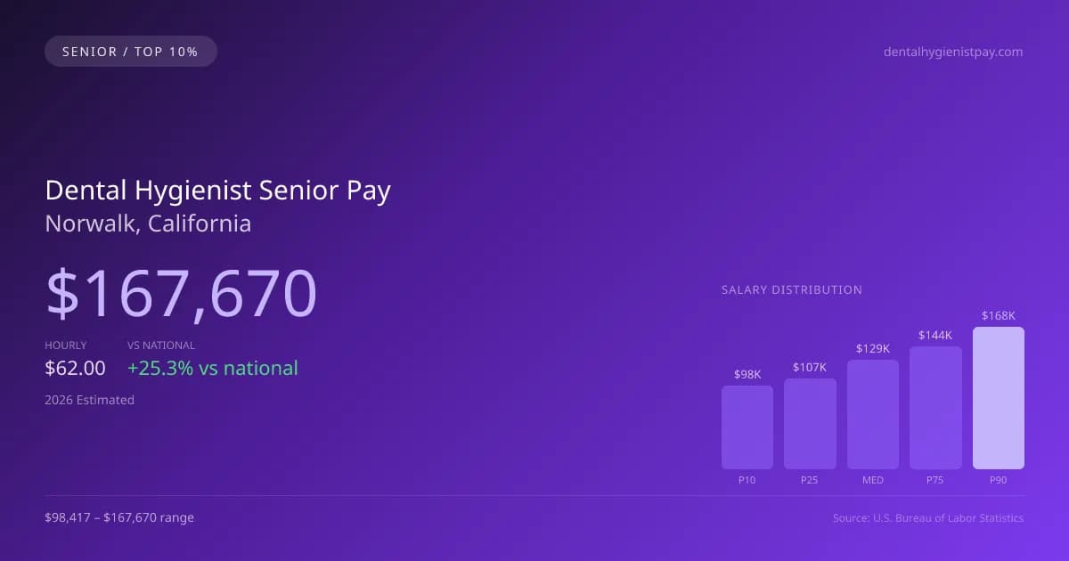 Dental Hygienist Senior Salary in Norwalk, CA — 2026 est., based on 2025 BLS