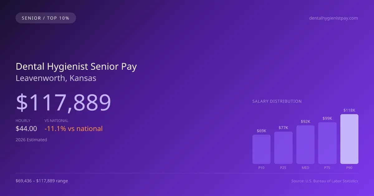 Dental Hygienist Senior Salary in Leavenworth, KS — 2026 est., based on 2025 BLS