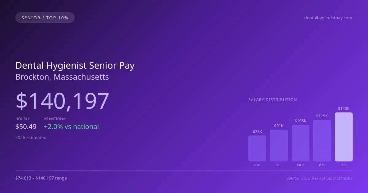 Dental Hygienist Senior Salary in Brockton, MA — 2026 est., based on 2025 BLS