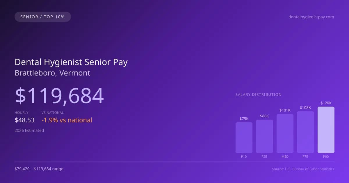Dental Hygienist Senior Salary in Brattleboro, VT — 2026 est., based on 2025 BLS
