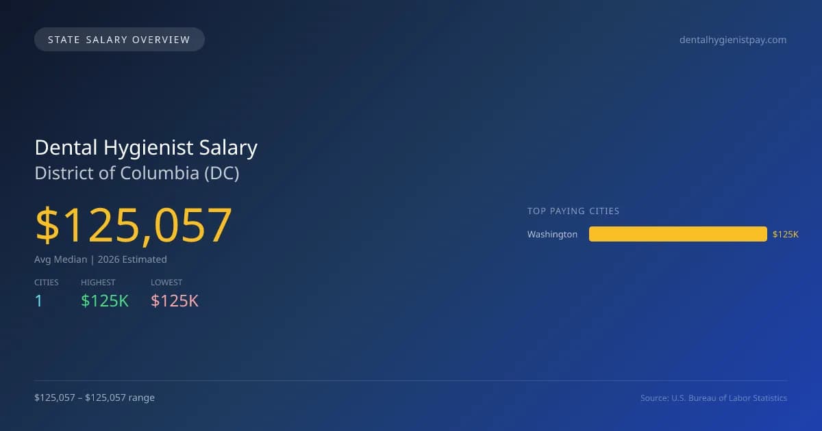 Dental Hygienist Salary in District of Columbia - 2025 BLS Data Infographic