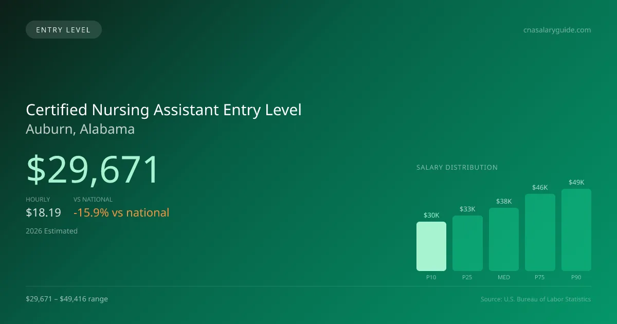 Certified Nursing Assistant Entry Level Salary in Auburn, AL — 2026 est., based on 2025 BLS