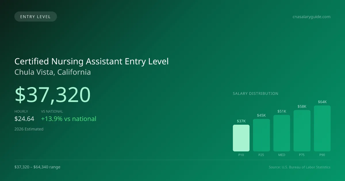 Certified Nursing Assistant Entry Level Salary in Chula Vista, CA — 2026 est., based on 2025 BLS