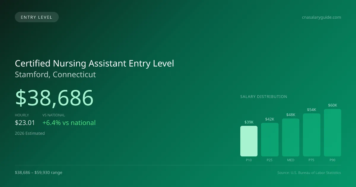 Certified Nursing Assistant Entry Level Salary in Stamford, CT — 2026 est., based on 2025 BLS