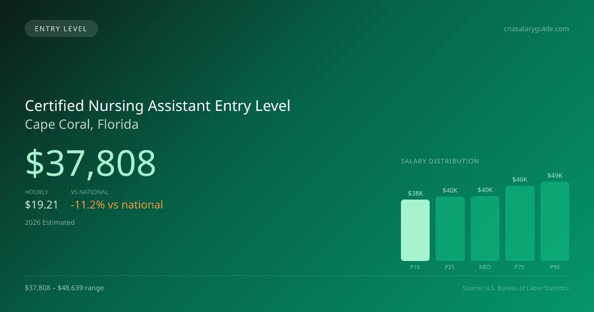 Certified Nursing Assistant Entry Level Salary in Cape Coral, FL — 2026 est., based on 2025 BLS