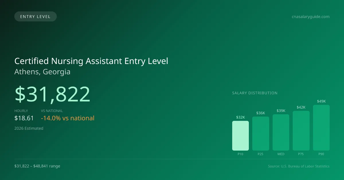 Certified Nursing Assistant Entry Level Salary in Athens, GA — 2026 est., based on 2025 BLS