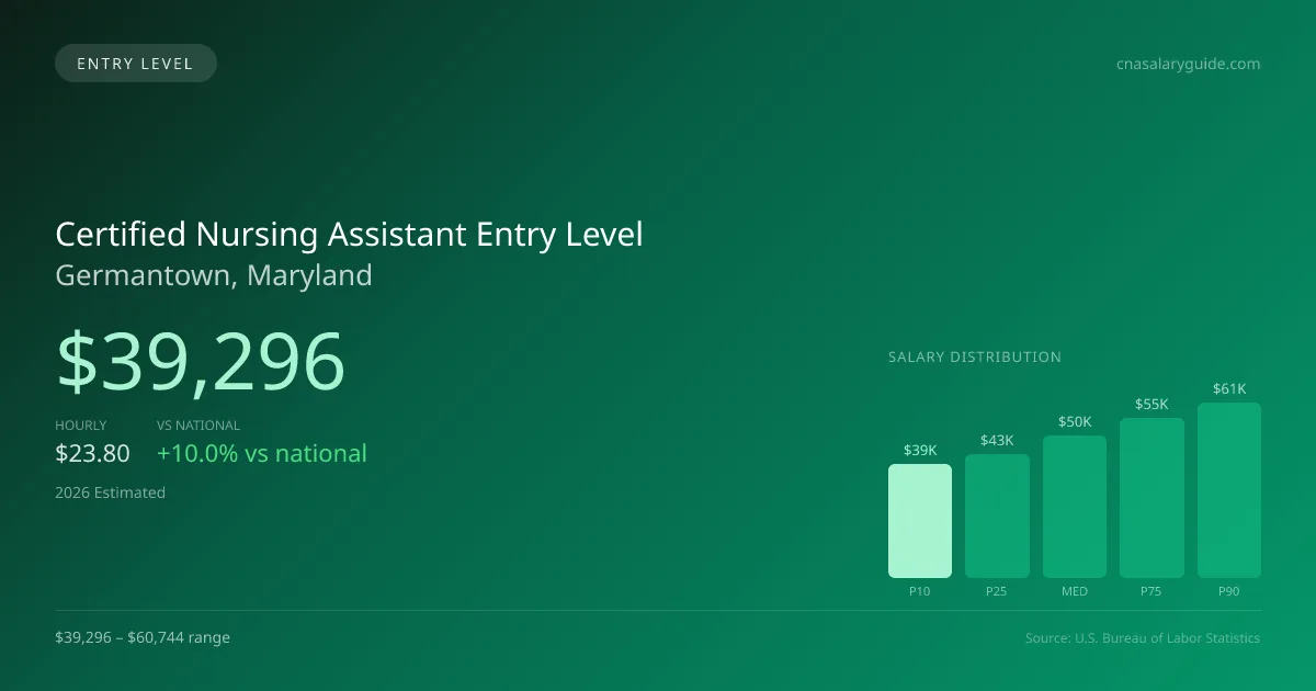 Certified Nursing Assistant Entry Level Salary in Germantown, MD — 2026 est., based on 2025 BLS