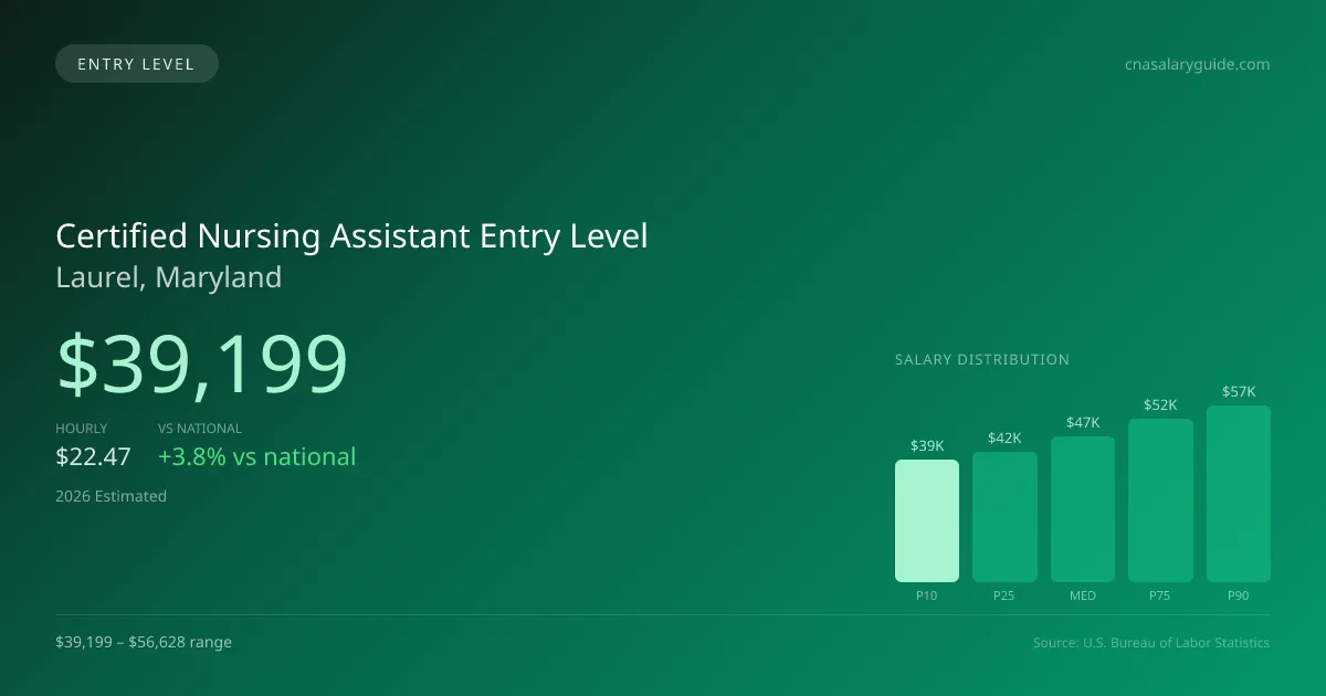 Certified Nursing Assistant Entry Level Salary in Laurel, MD — 2026 est., based on 2025 BLS