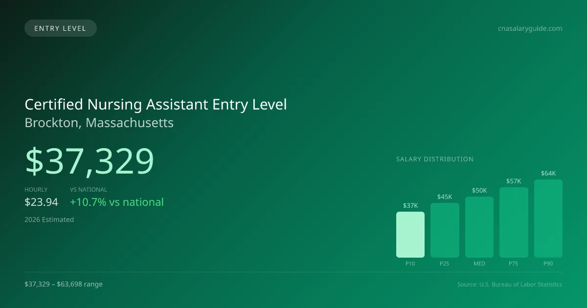Certified Nursing Assistant Entry Level Salary in Brockton, MA — 2026 est., based on 2025 BLS