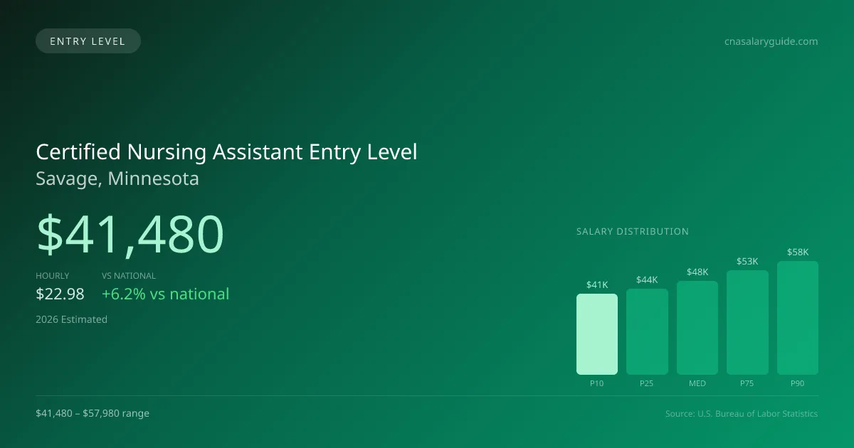 Certified Nursing Assistant Entry Level Salary in Savage, MN — 2026 est., based on 2025 BLS