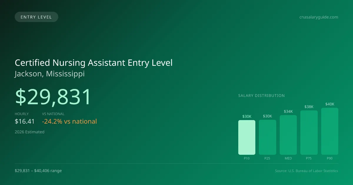 Certified Nursing Assistant Entry Level Salary in Jackson, MS — 2026 est., based on 2025 BLS