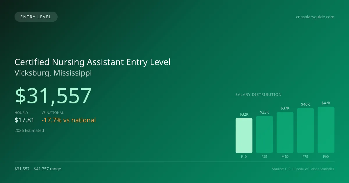 Certified Nursing Assistant Entry Level Salary in Vicksburg, MS — 2026 est., based on 2025 BLS