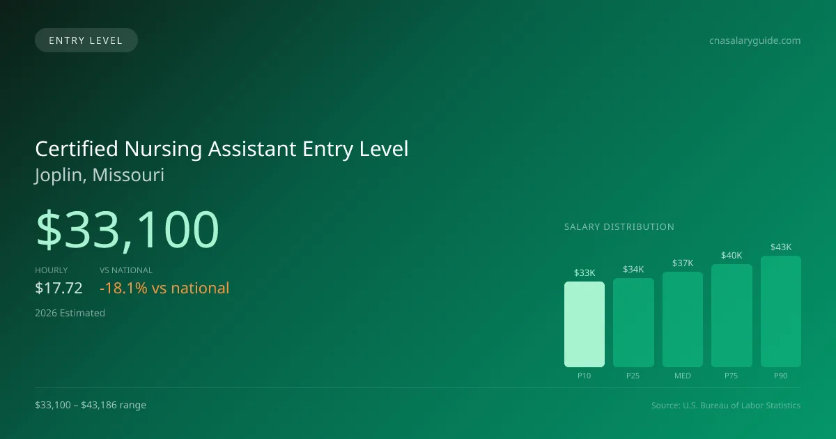 Certified Nursing Assistant Entry Level Salary in Joplin, MO — 2026 est., based on 2025 BLS