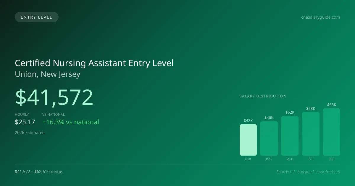 Certified Nursing Assistant Entry Level Salary in Union, NJ — 2026 est., based on 2025 BLS