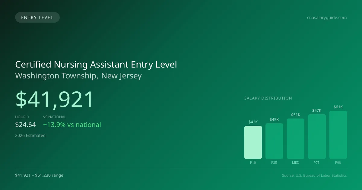 Certified Nursing Assistant Entry Level Salary in Washington Township, NJ — 2026 est., based on 2025 BLS