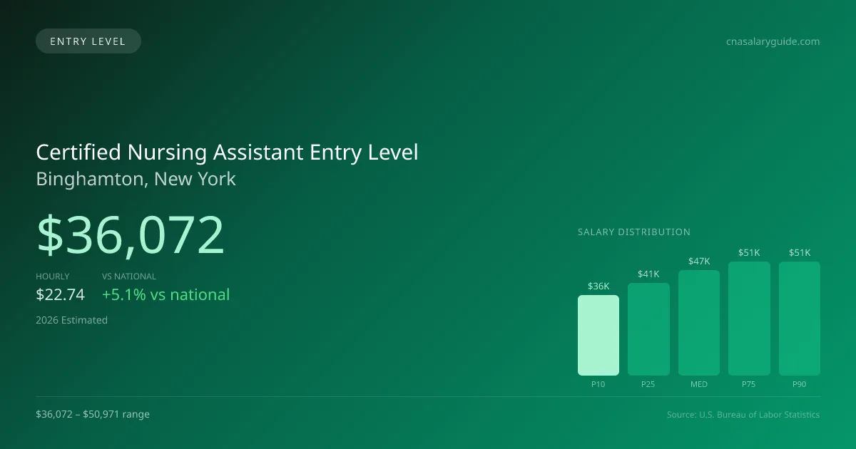Certified Nursing Assistant Entry Level Salary in Binghamton, NY — 2026 est., based on 2025 BLS