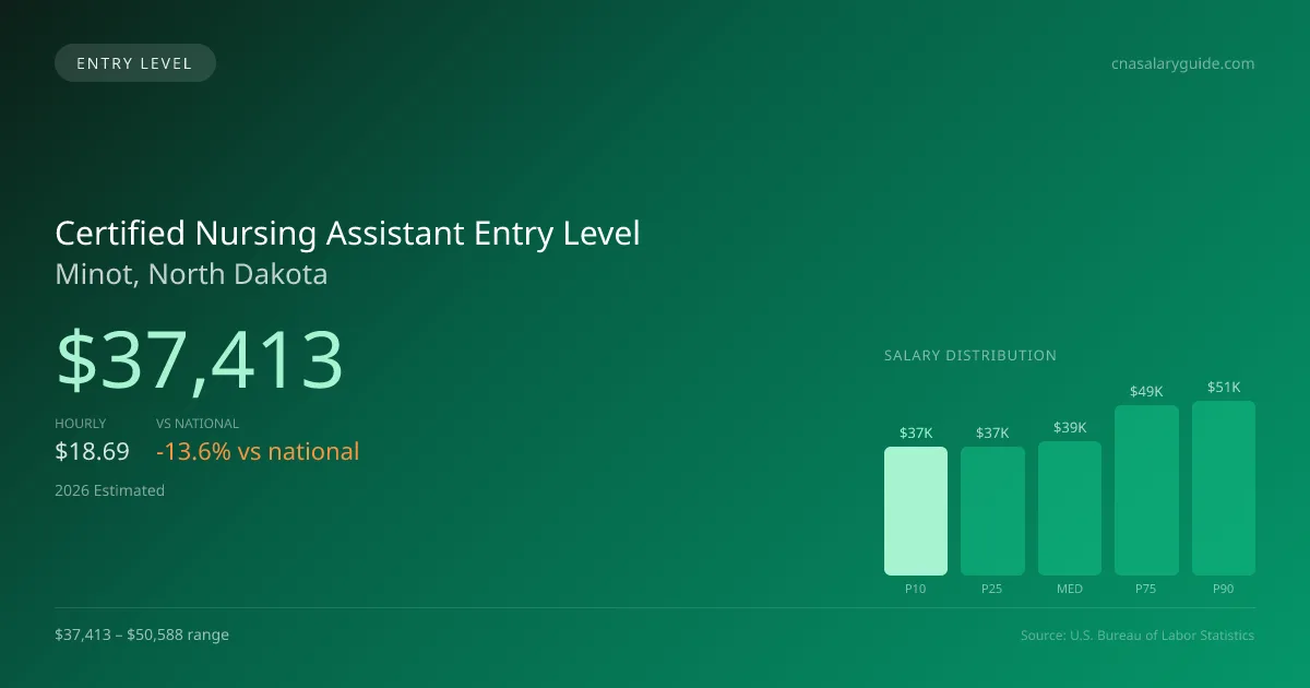 Certified Nursing Assistant Entry Level Salary in Minot, ND — 2026 est., based on 2025 BLS