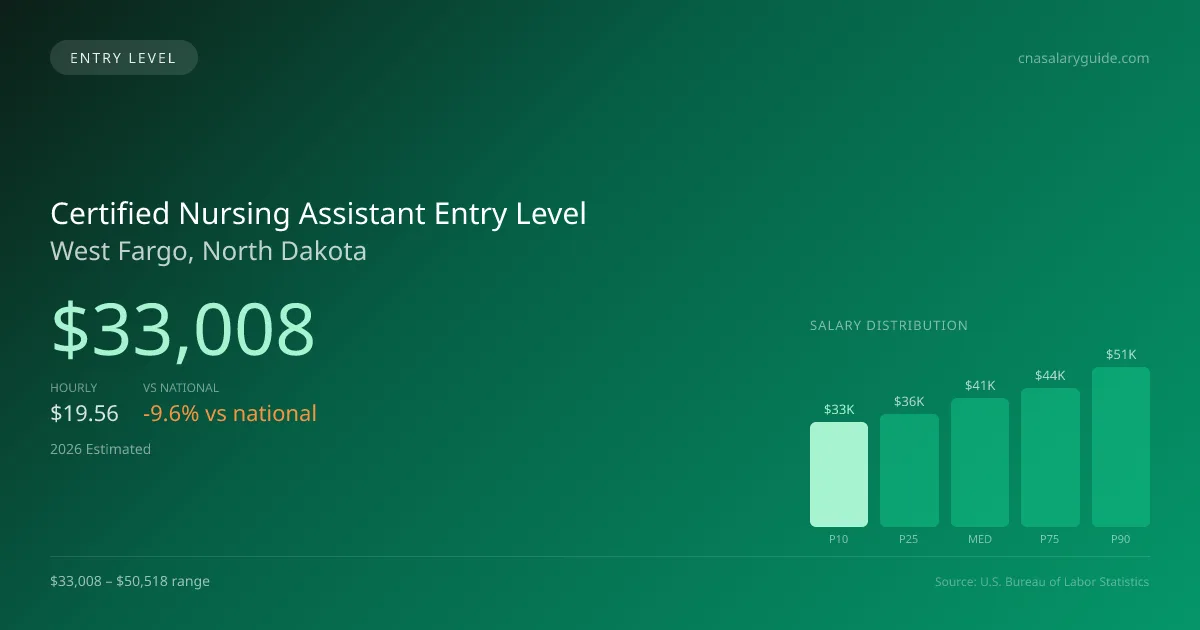Certified Nursing Assistant Entry Level Salary in West Fargo, ND — 2026 est., based on 2025 BLS