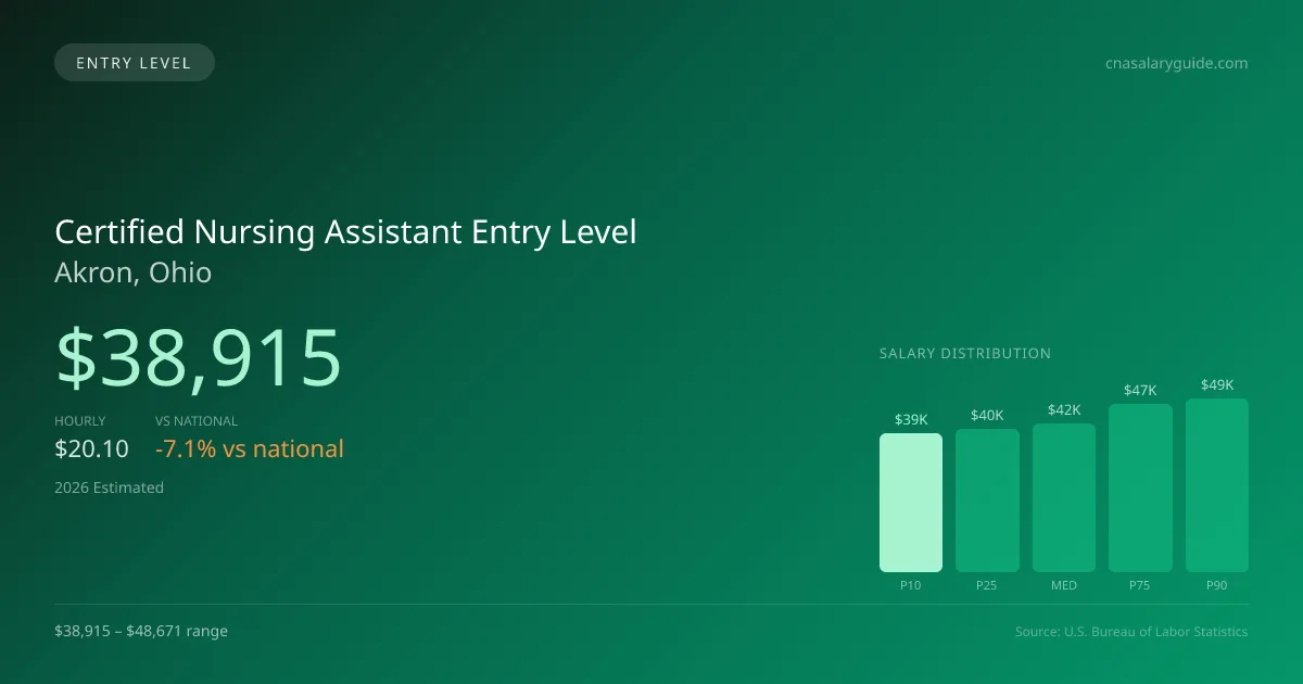 Certified Nursing Assistant Entry Level Salary in Akron, OH — 2026 est., based on 2025 BLS