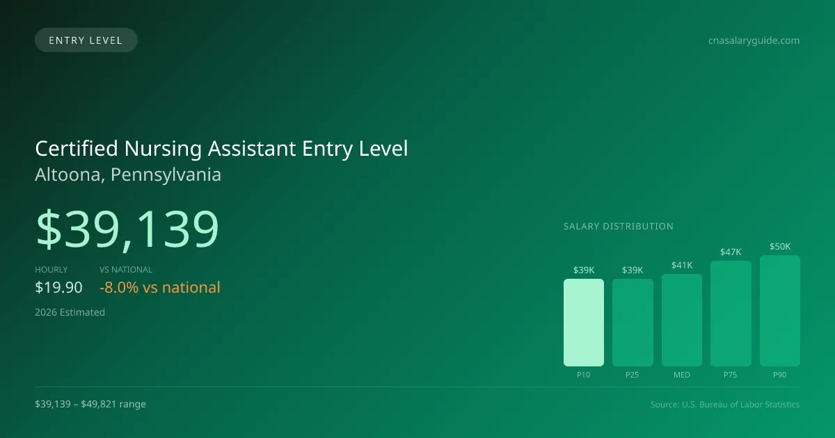 Certified Nursing Assistant Entry Level Salary in Altoona, PA — 2026 est., based on 2025 BLS