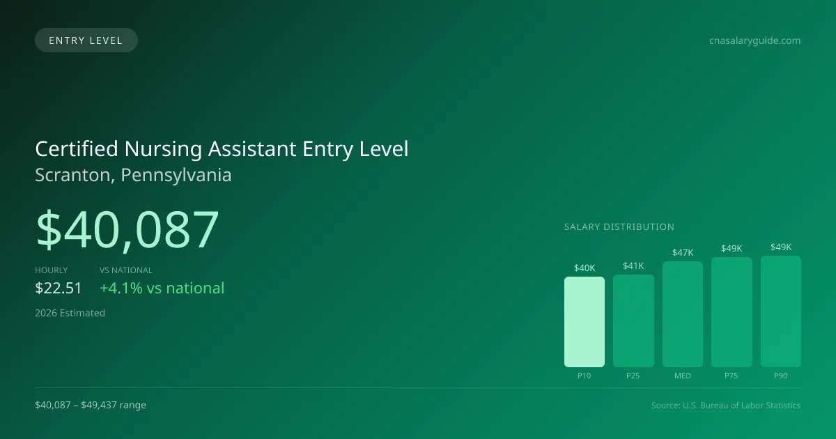 Certified Nursing Assistant Entry Level Salary in Scranton, PA — 2026 est., based on 2025 BLS