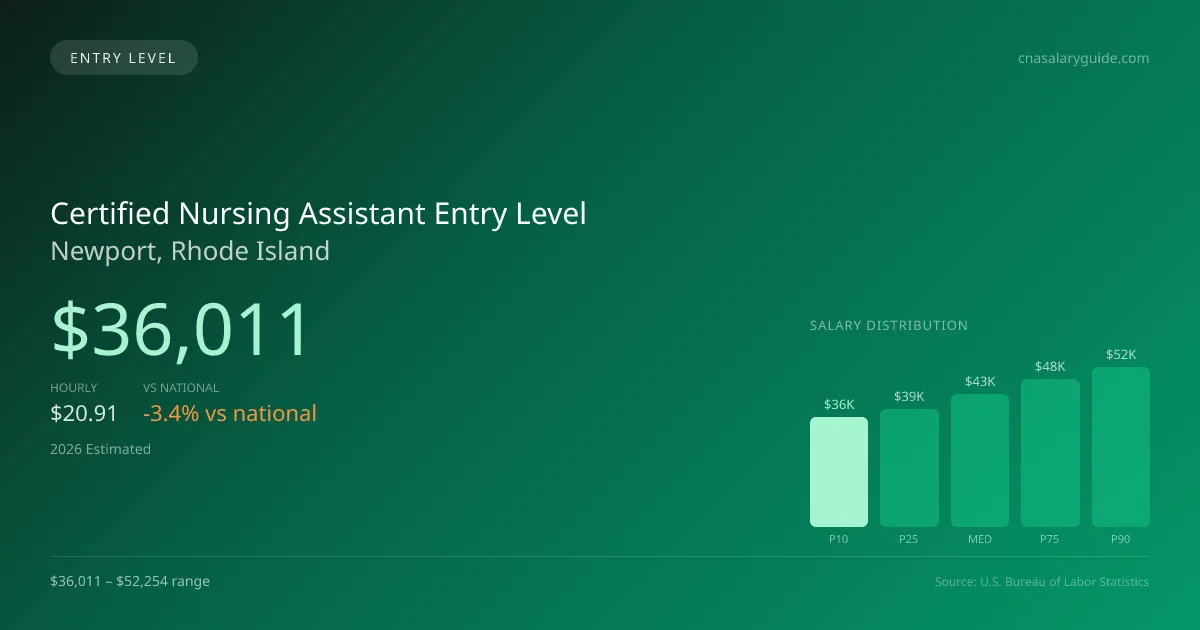 Certified Nursing Assistant Entry Level Salary in Newport, RI — 2026 est., based on 2025 BLS