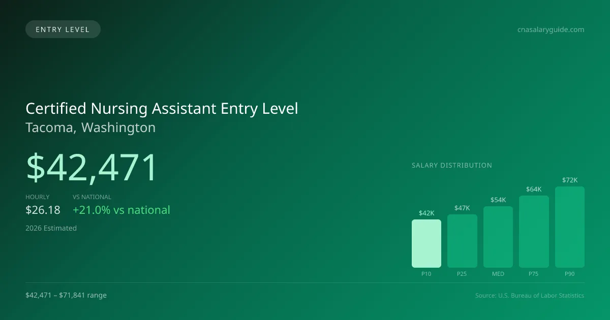 Certified Nursing Assistant Entry Level Salary in Tacoma, WA — 2026 est., based on 2025 BLS