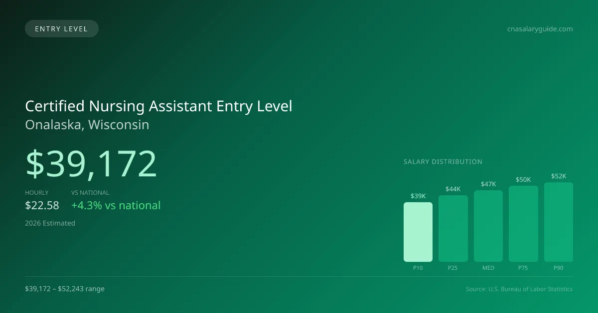 Certified Nursing Assistant Entry Level Salary in Onalaska, WI — 2026 est., based on 2025 BLS