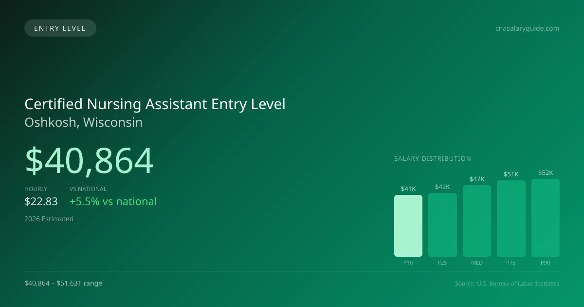 Certified Nursing Assistant Entry Level Salary in Oshkosh, WI — 2026 est., based on 2025 BLS