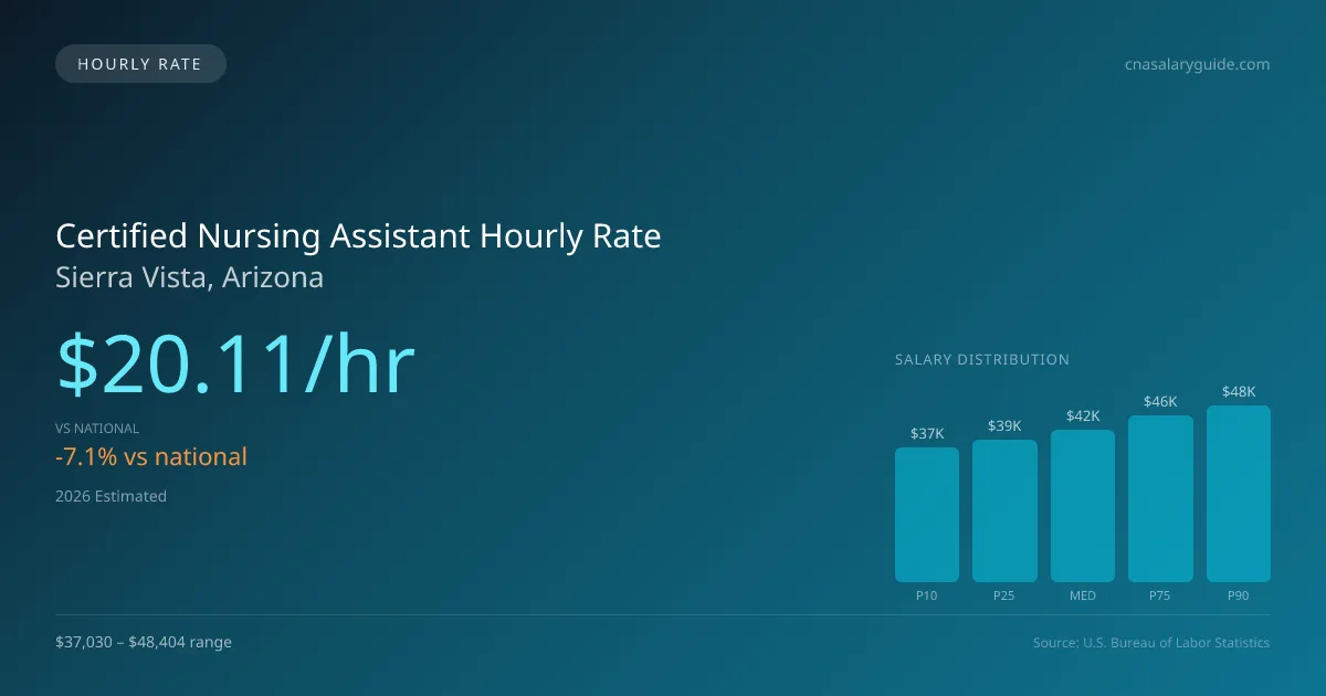 Certified Nursing Assistant Hourly Rate in Sierra Vista, AZ — 2026 est., based on 2025 BLS