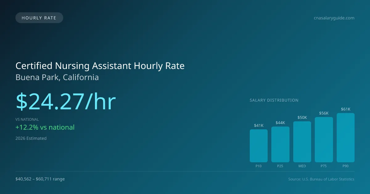 Certified Nursing Assistant Hourly Rate in Buena Park, CA — 2026 est., based on 2025 BLS