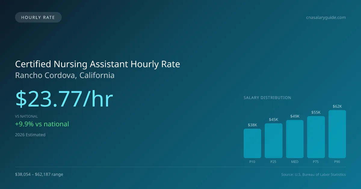 Certified Nursing Assistant Hourly Rate in Rancho Cordova, CA — 2026 est., based on 2025 BLS