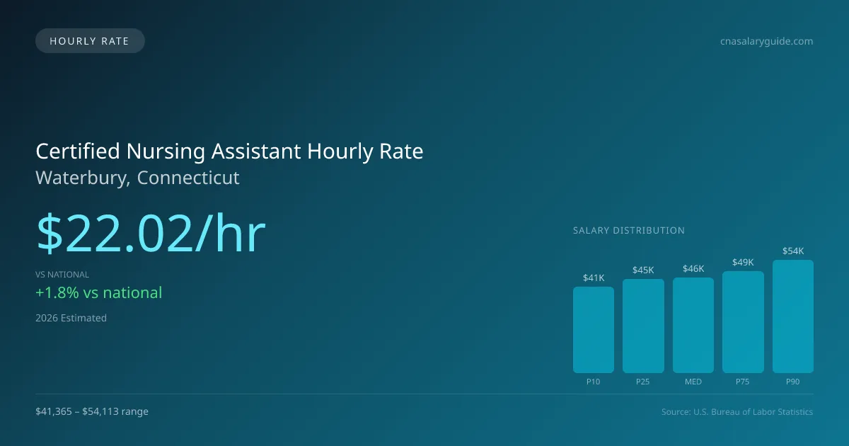 Certified Nursing Assistant Hourly Rate in Waterbury, CT — 2026 est., based on 2025 BLS