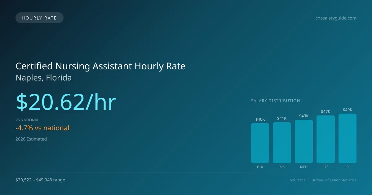 Certified Nursing Assistant Hourly Rate in Naples, FL — 2026 est., based on 2025 BLS