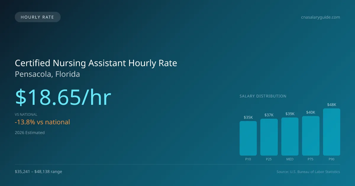 Certified Nursing Assistant Hourly Rate in Pensacola, FL — 2026 est., based on 2025 BLS