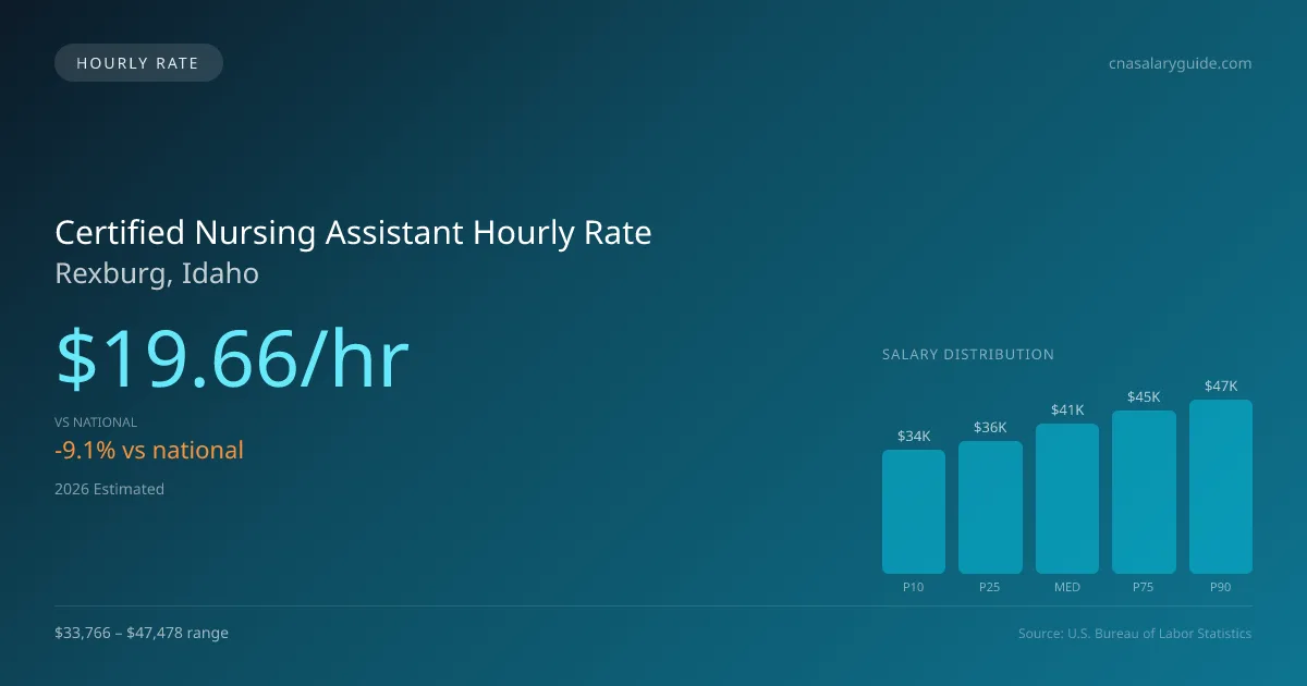 Certified Nursing Assistant Hourly Rate in Rexburg, ID — 2026 est., based on 2025 BLS
