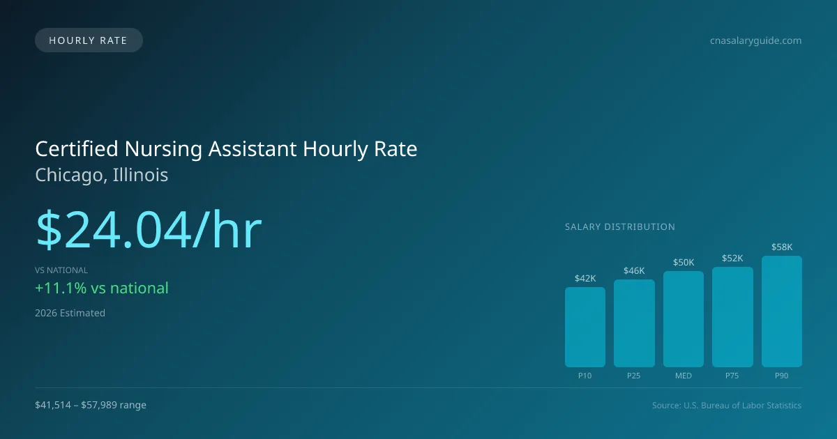 Certified Nursing Assistant Hourly Rate in Chicago, IL — 2026 est., based on 2025 BLS