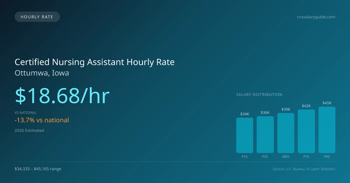 Certified Nursing Assistant Hourly Rate in Ottumwa, IA — 2026 est., based on 2025 BLS